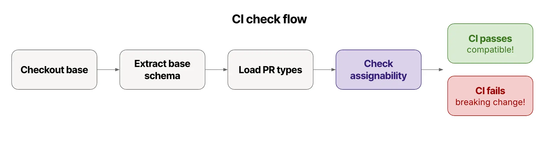 3 check flow