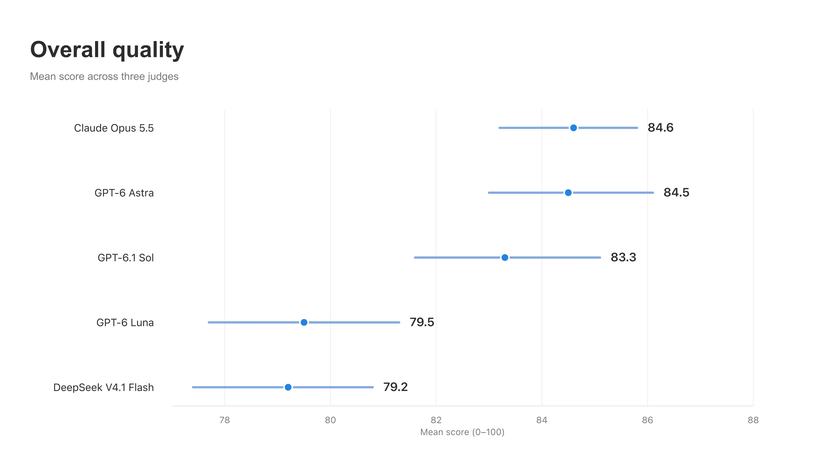 An example of a mean score of Task Completion and Overall Quality for several models