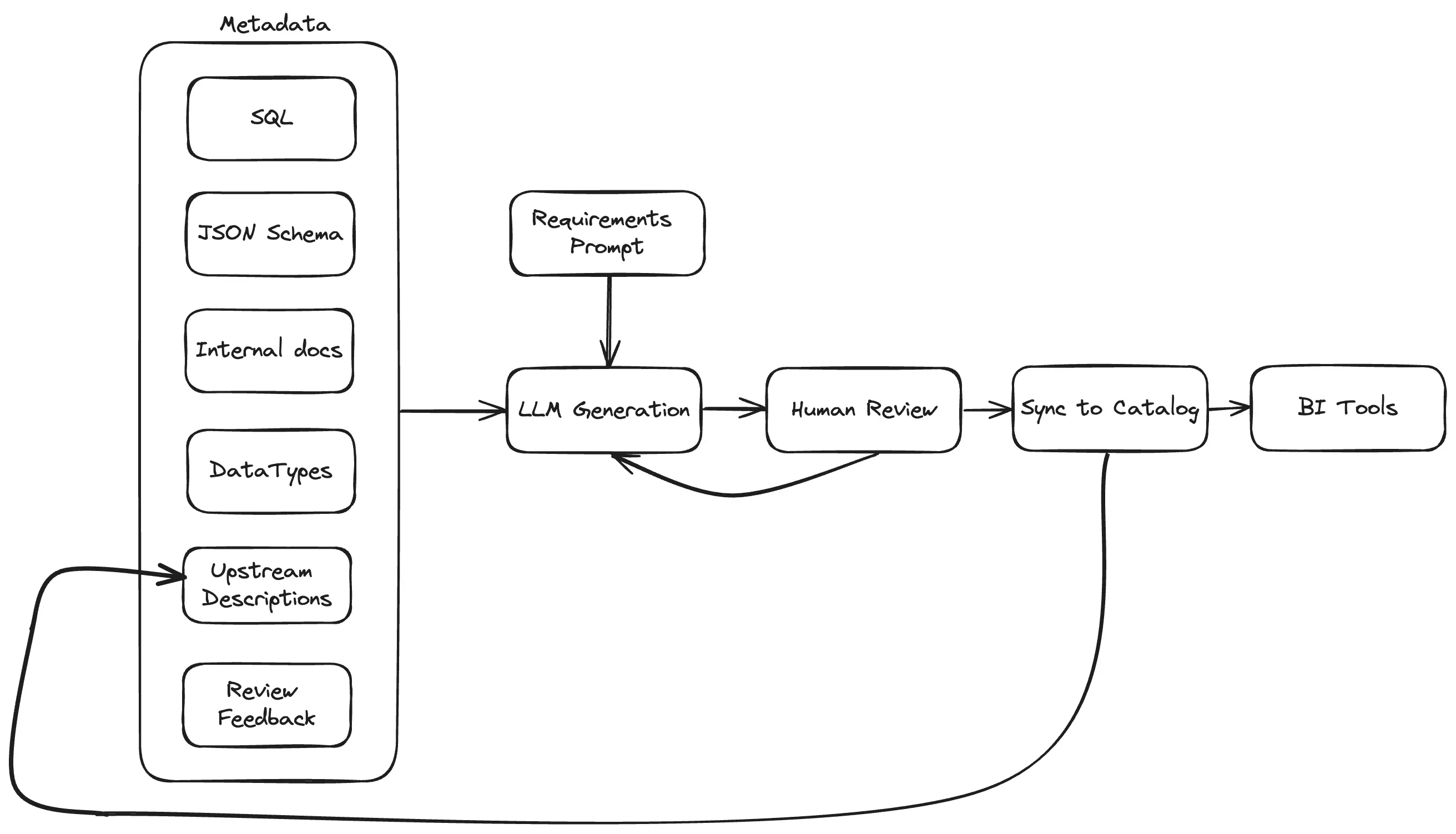 The description generation process from compilation of metadata to LLM usage & human review.