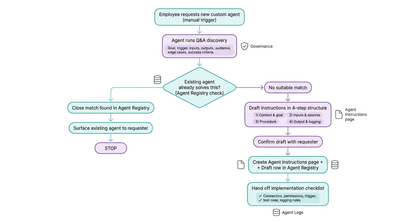 The Rakuten Agent Builder guides any employee through a short conversation to create a fully configured Custom Agent.