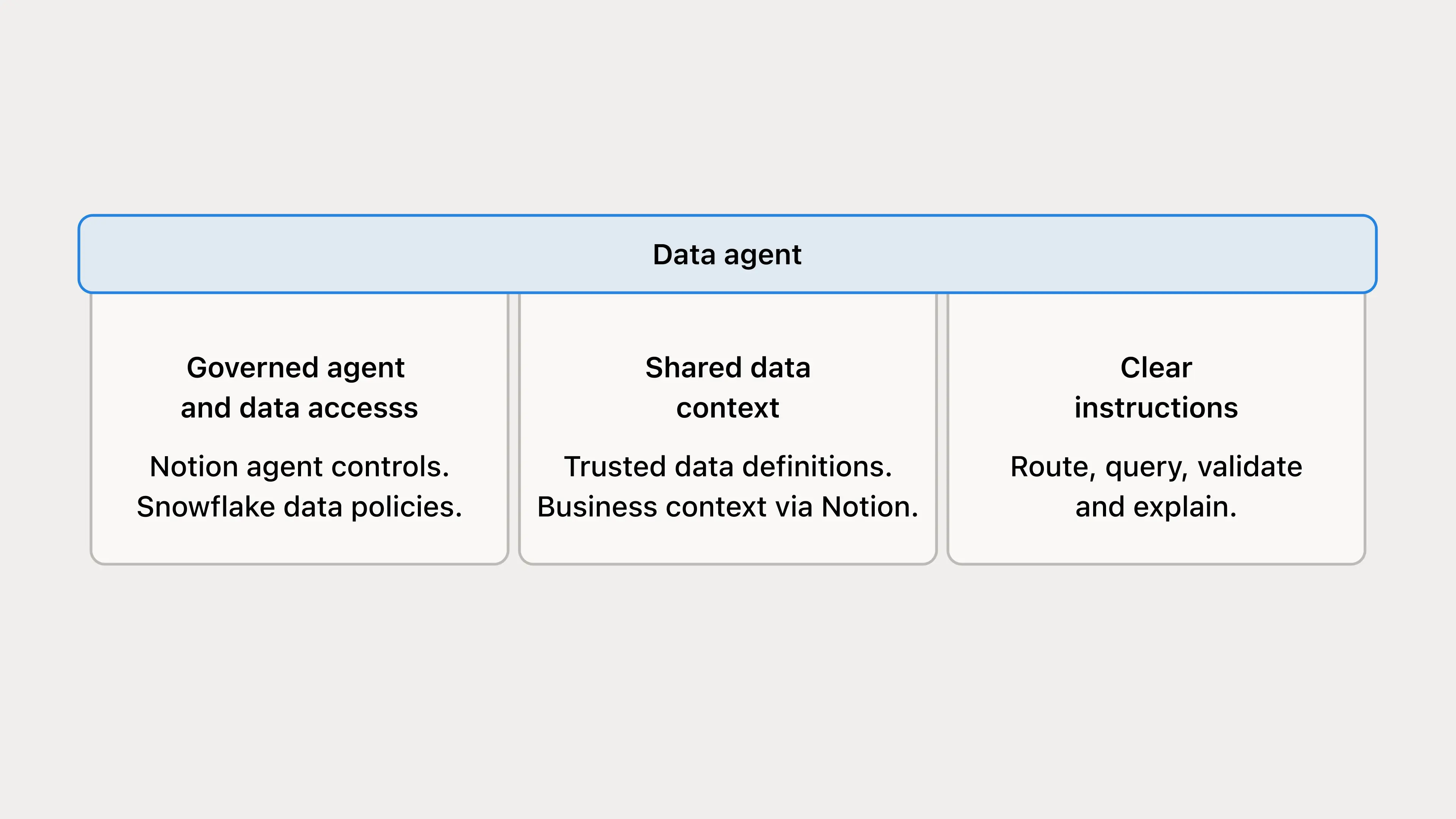Data Scout operates upon governed agent and data access, shared data context, and clear instructions