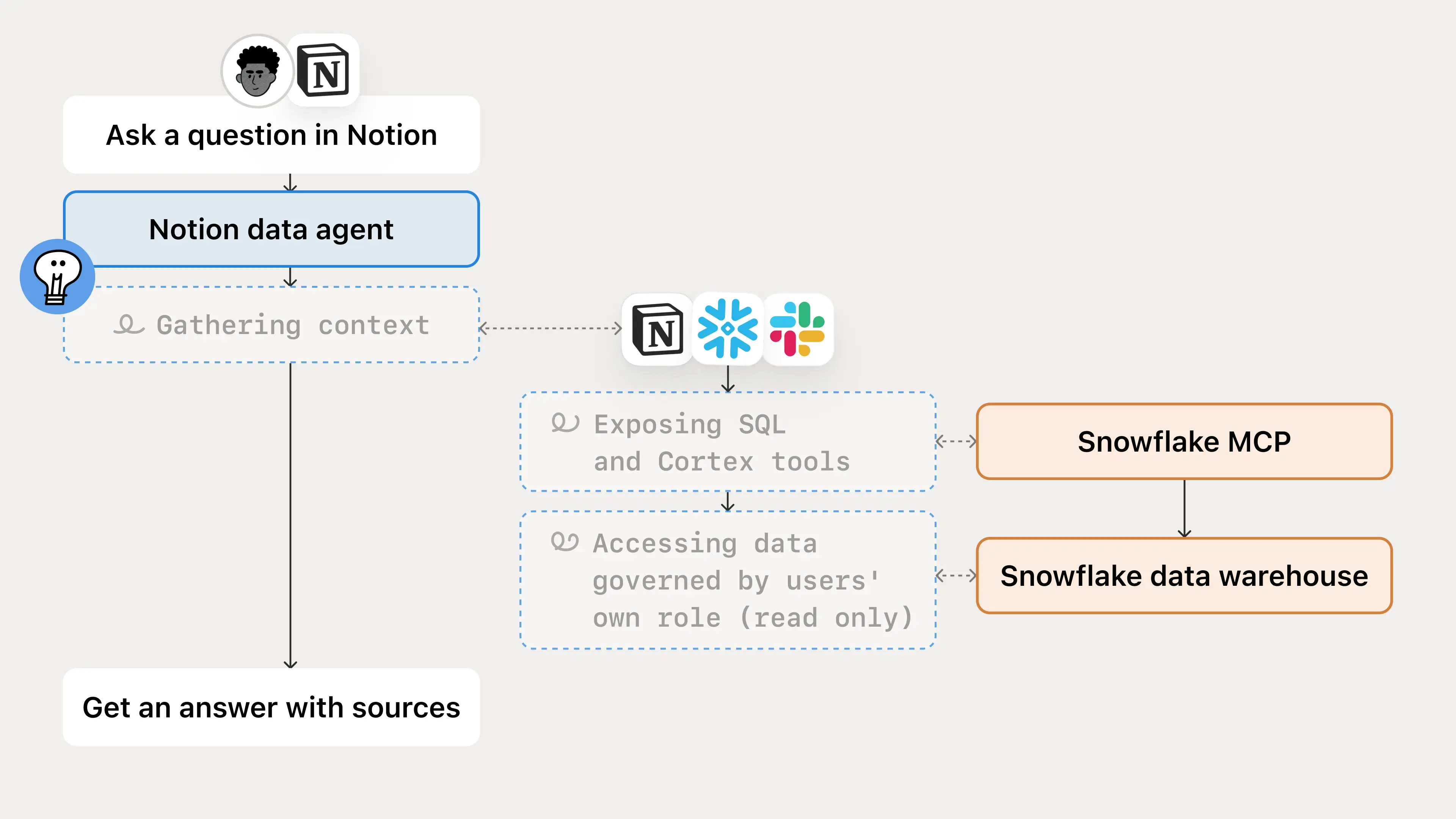 A diagram showing how Data Scout works
