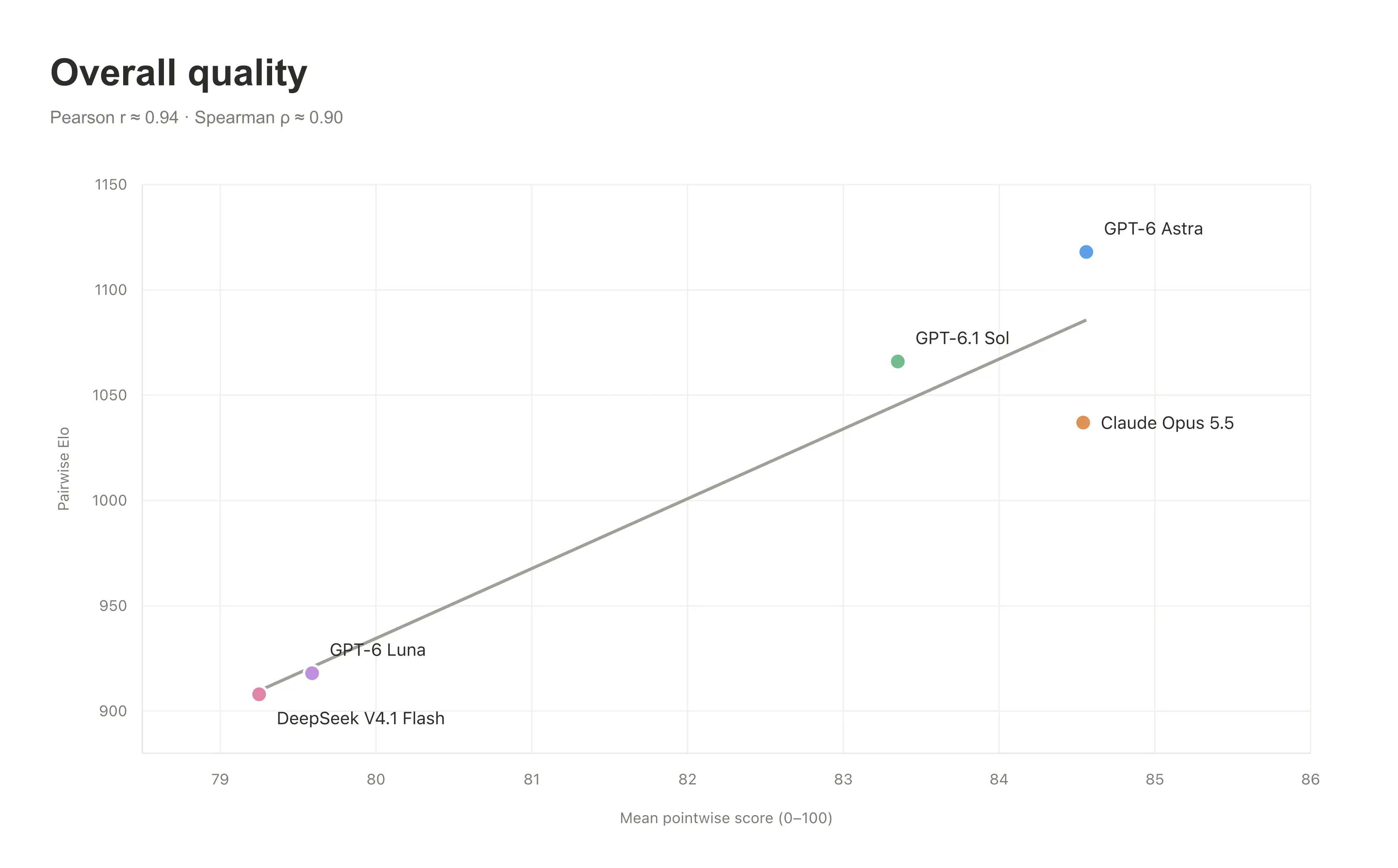 Overall model quality