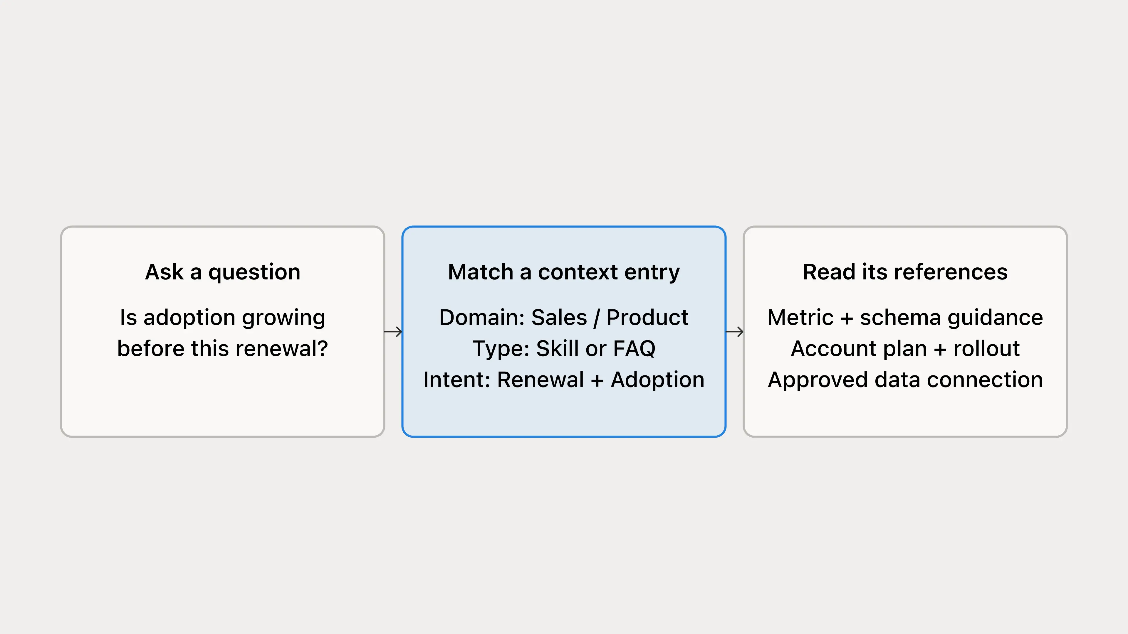 Context discovery: ask a question, match an entry, then read its references. The entry links the question to the right definitions, business context, and tools.
